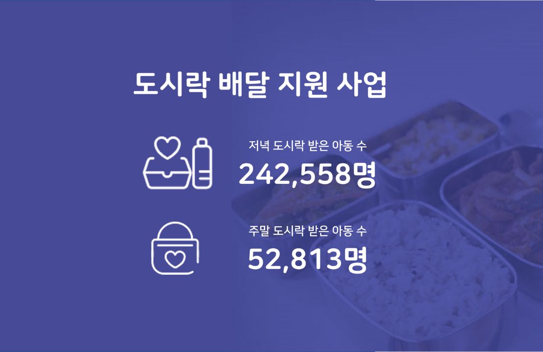 도시락 배달 지원 사업, 저녁 도시락 받은 아동 수 242,558명, 주말 도시락 ㅏ받은 아동 수 52,813명